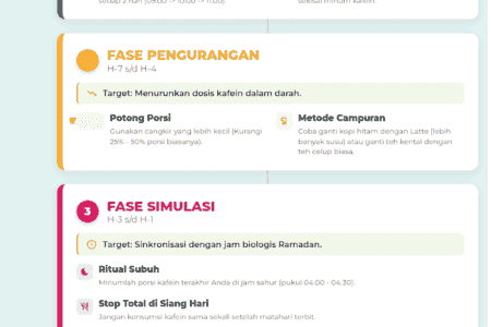 Project Sairaakira-Strategi "Tapering" Kafein: Cara Jitu Hindari Migrain dan Lemas di Awal Ramadan